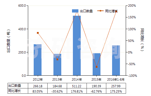 2012-2016年8月中國異丁醇(HS29051410)出口量及增速統(tǒng)計(jì)
